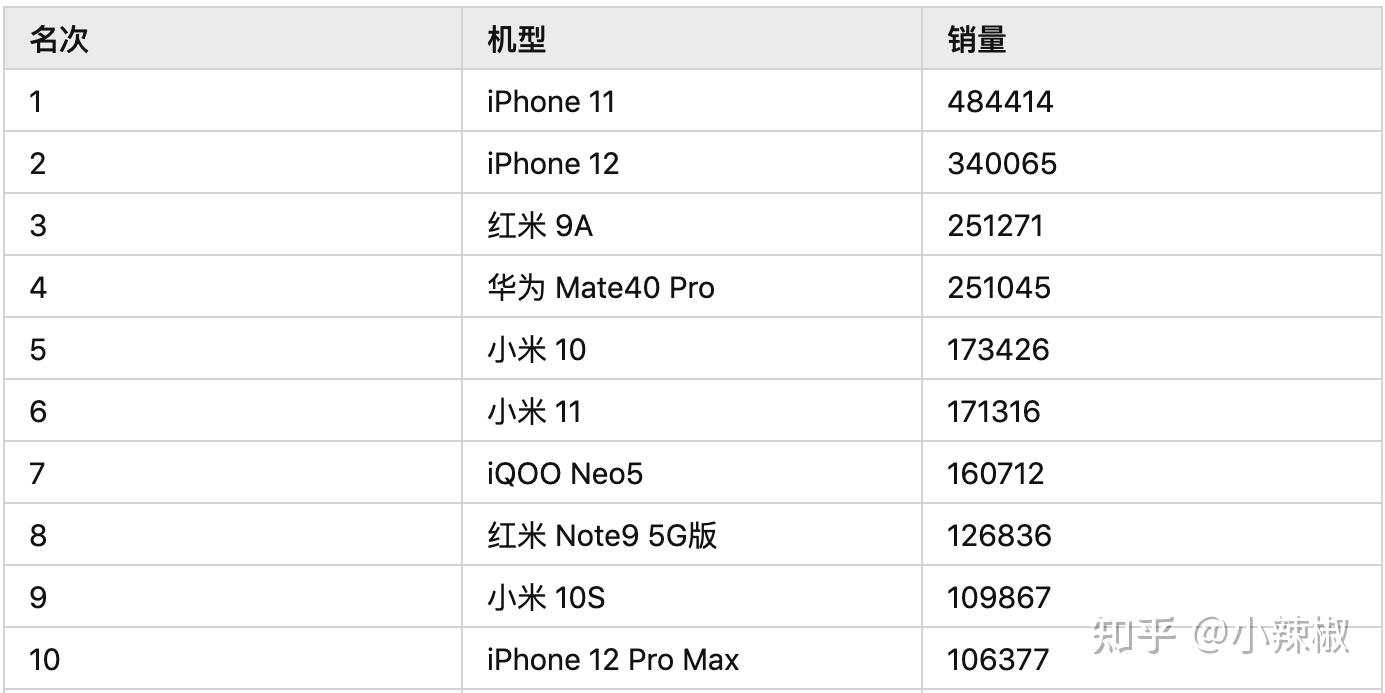 iphone12是2021年618最值得入手,还是双11更值得入手?