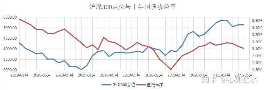 中国10年期国债收益率的平均值在3335这个是咋算出来的中位数是不是比