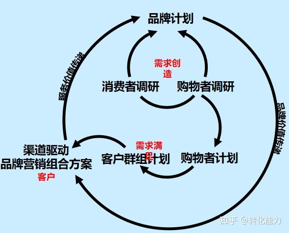 渠道部策略规划