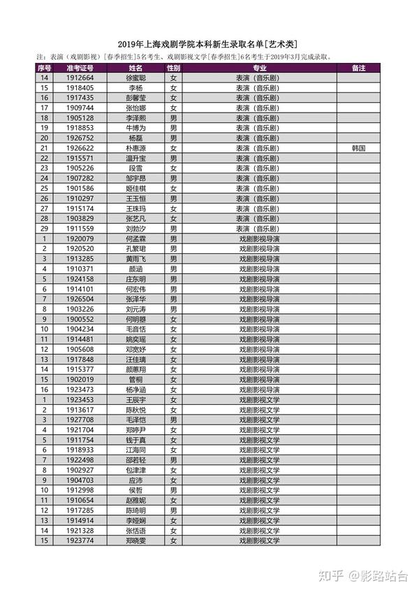 上海戏剧学院2019年本科各专业录取分数线公布!