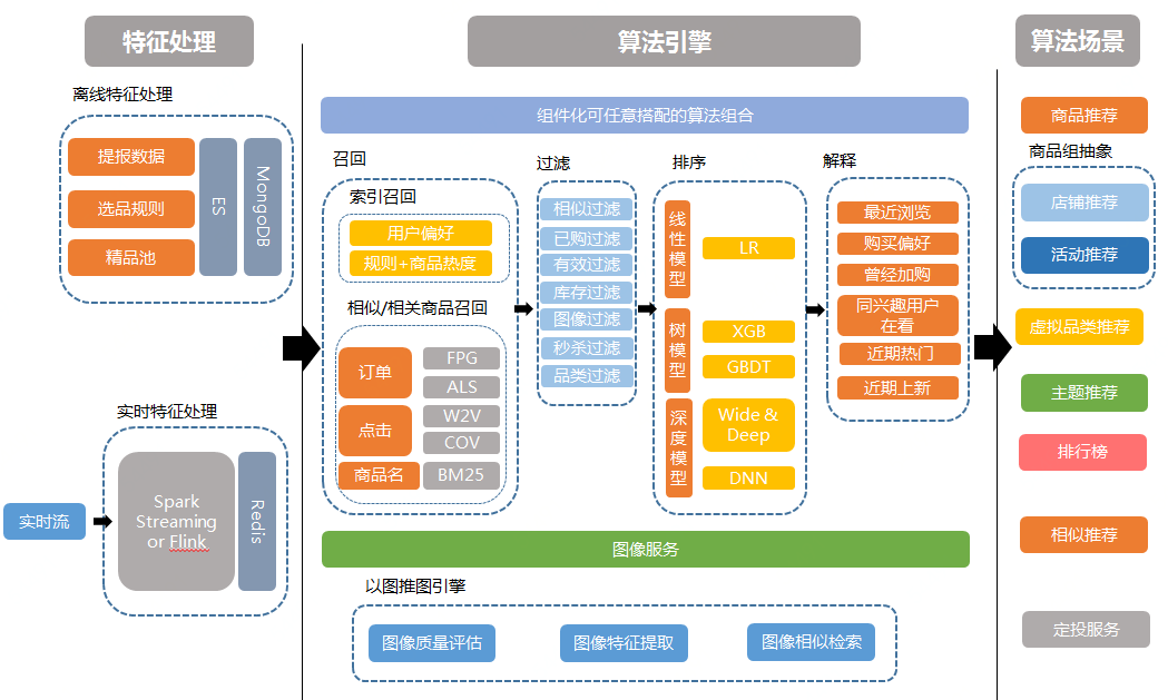 从0到1打造推荐系统-架构篇