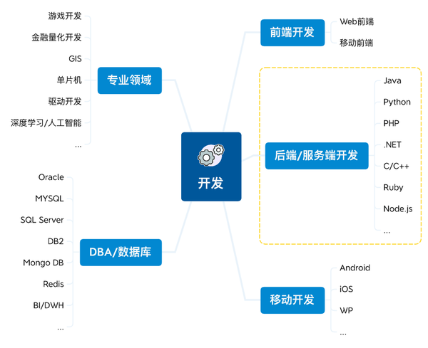 php如何做app开发工具  第1张