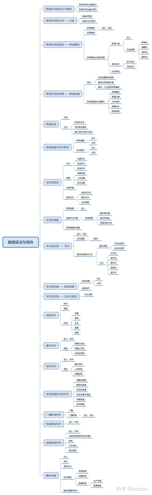 广外334新闻与传播专业综合能力思维导图