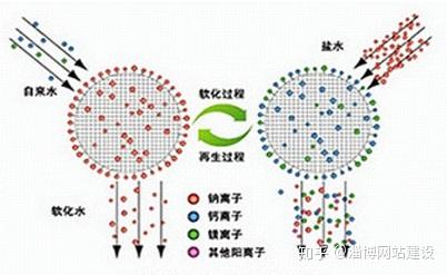 现以d113型离子交换树脂的使用方法为例说明离子交换树脂原理