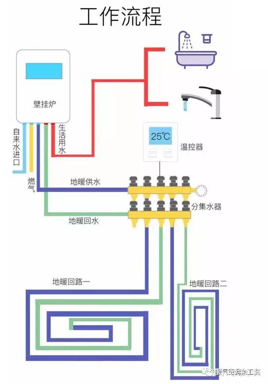 材料篇一如何选购地暖