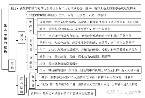 第七部分:生态系统结构