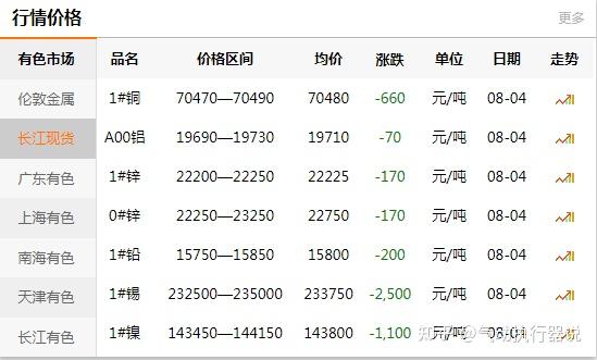 图为长江有色金属网上a00铝8月时价