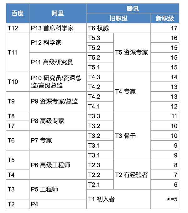 65 百度,阿里,腾讯职级对标