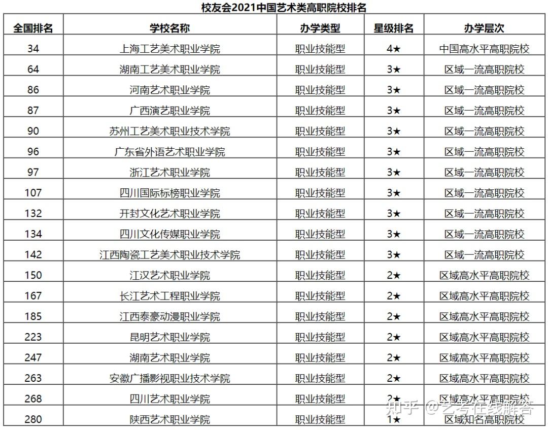 2021中国艺术类高职院校排名2021中国艺术类民办大学教学质量排名2021