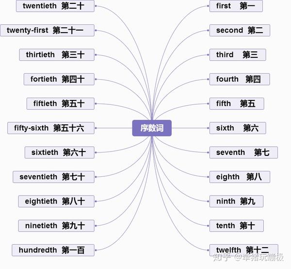 小学英语序数词思维导图