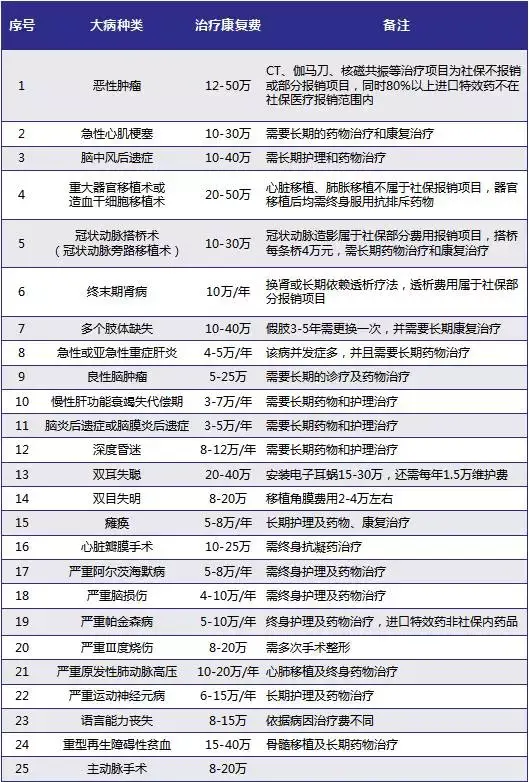 25种重疾占比 前25种重疾发生率