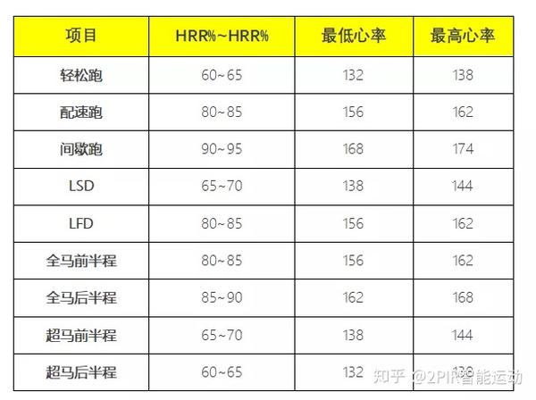 马拉松训练指南跑步数据解密心率篇