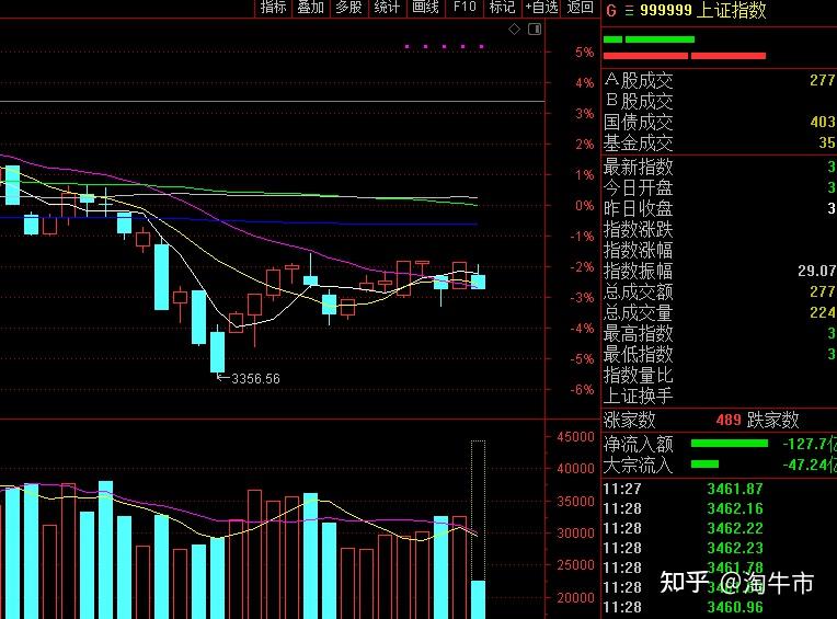 a股为什么全线低开下跌如何看待今天的普跌行情