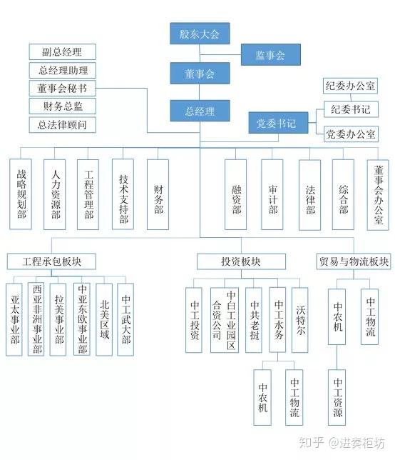 中国央企巨头组织架构超级大揭秘!(推荐阅读!