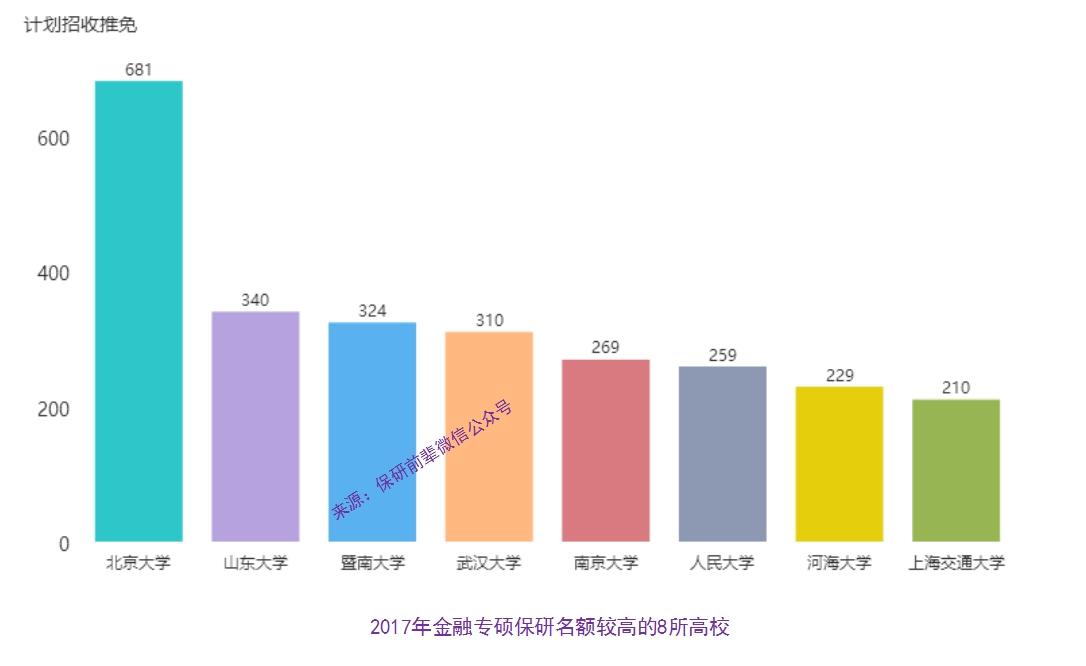 金融专硕保研(推荐免试研究生)人数统计
