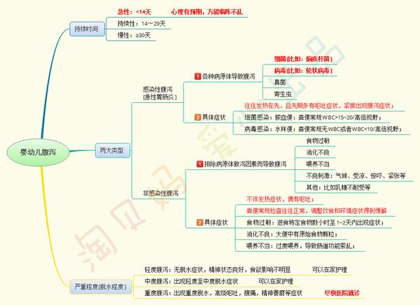 淘贝妈将婴幼儿腹泻相关知识通过"思维导图"方式整理如下:(请点击图片