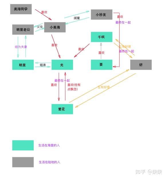 至于为什么说这部番"贵圈真乱"呢,自然是因为这里面的人物关系错综