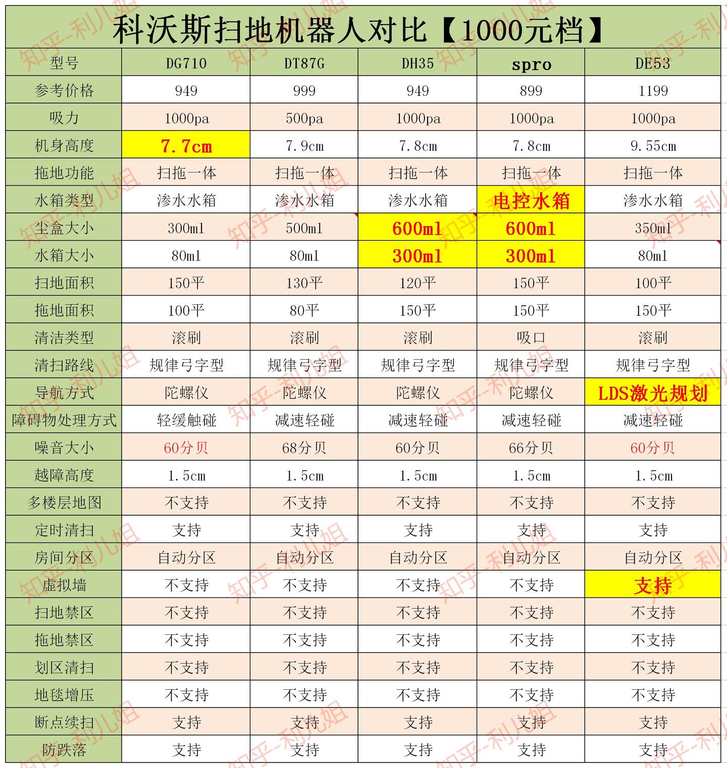 科沃斯智能扫地机器人型号对比表【上】(2021.3.26更新)