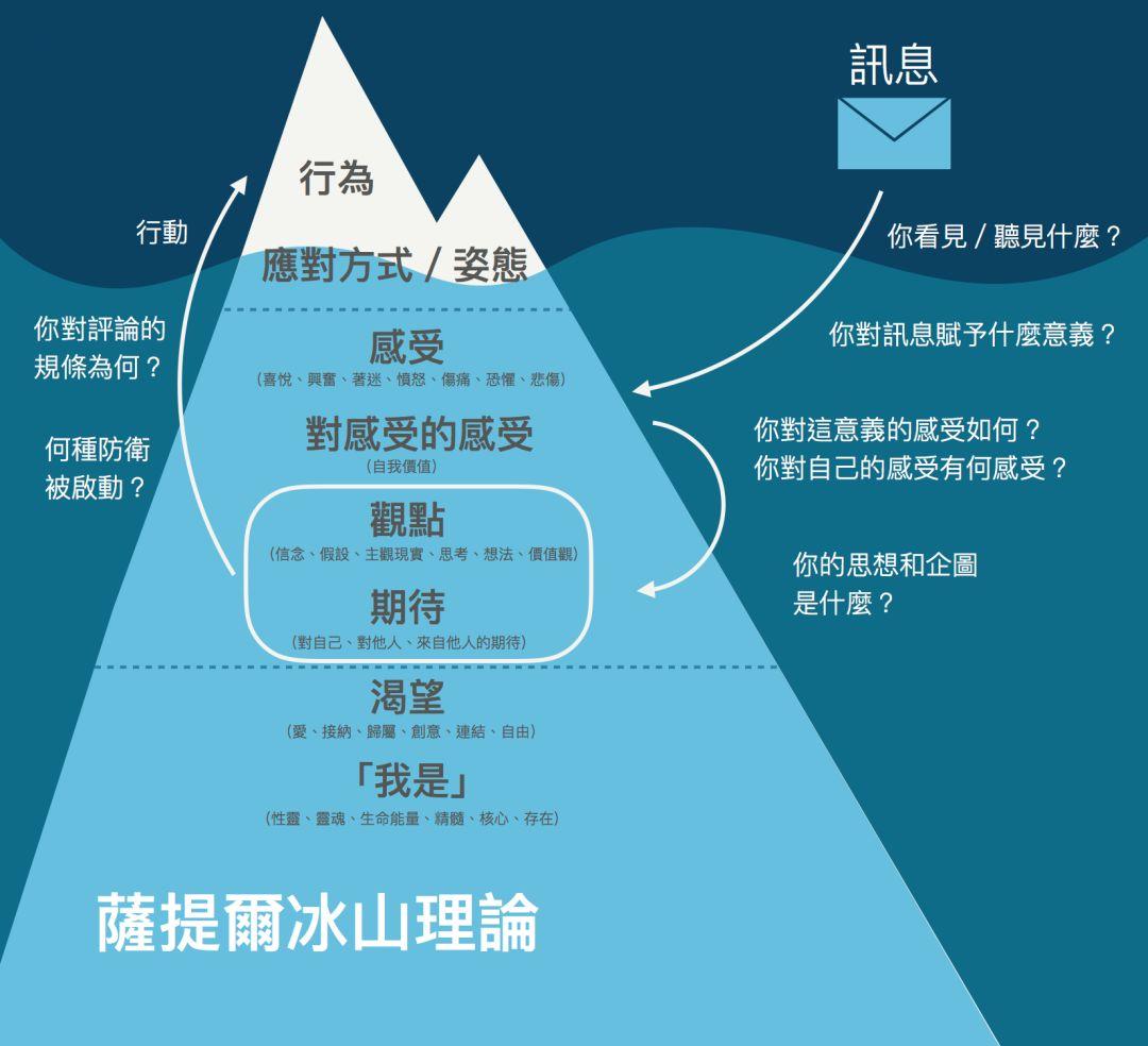 以冰山理论来解释:题主所说的,敏感,疏离感,难受,心