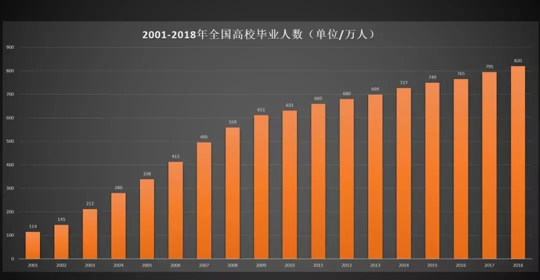 最新毕业生薪酬数据曝光!2/3毕业生没工作?我们太南了