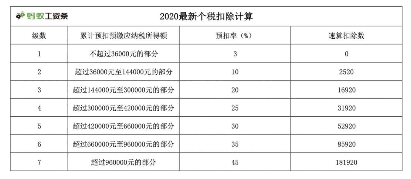 2020新版个税计算公式,hr算薪必备!