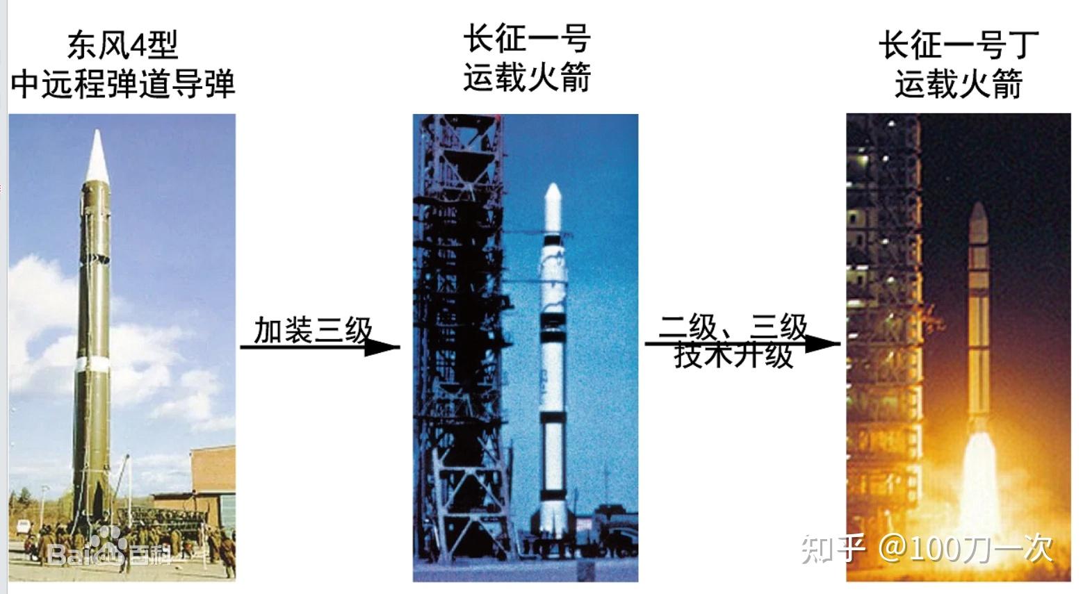 意义:作为第一代火箭,长征一号解决了中国运载火箭有无问题,但该火箭