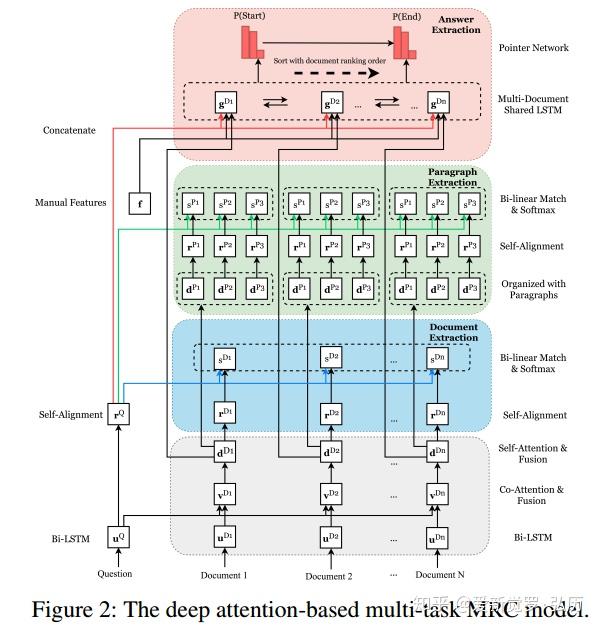 multi-task deep attention model