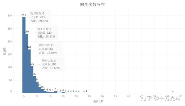 1.1 购买次数分布