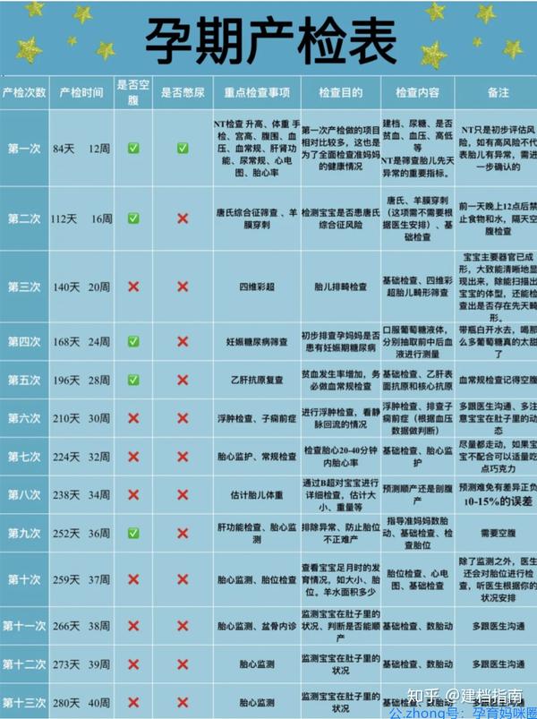 孕期检查表 b超单指南~超全,照做,顺利过!