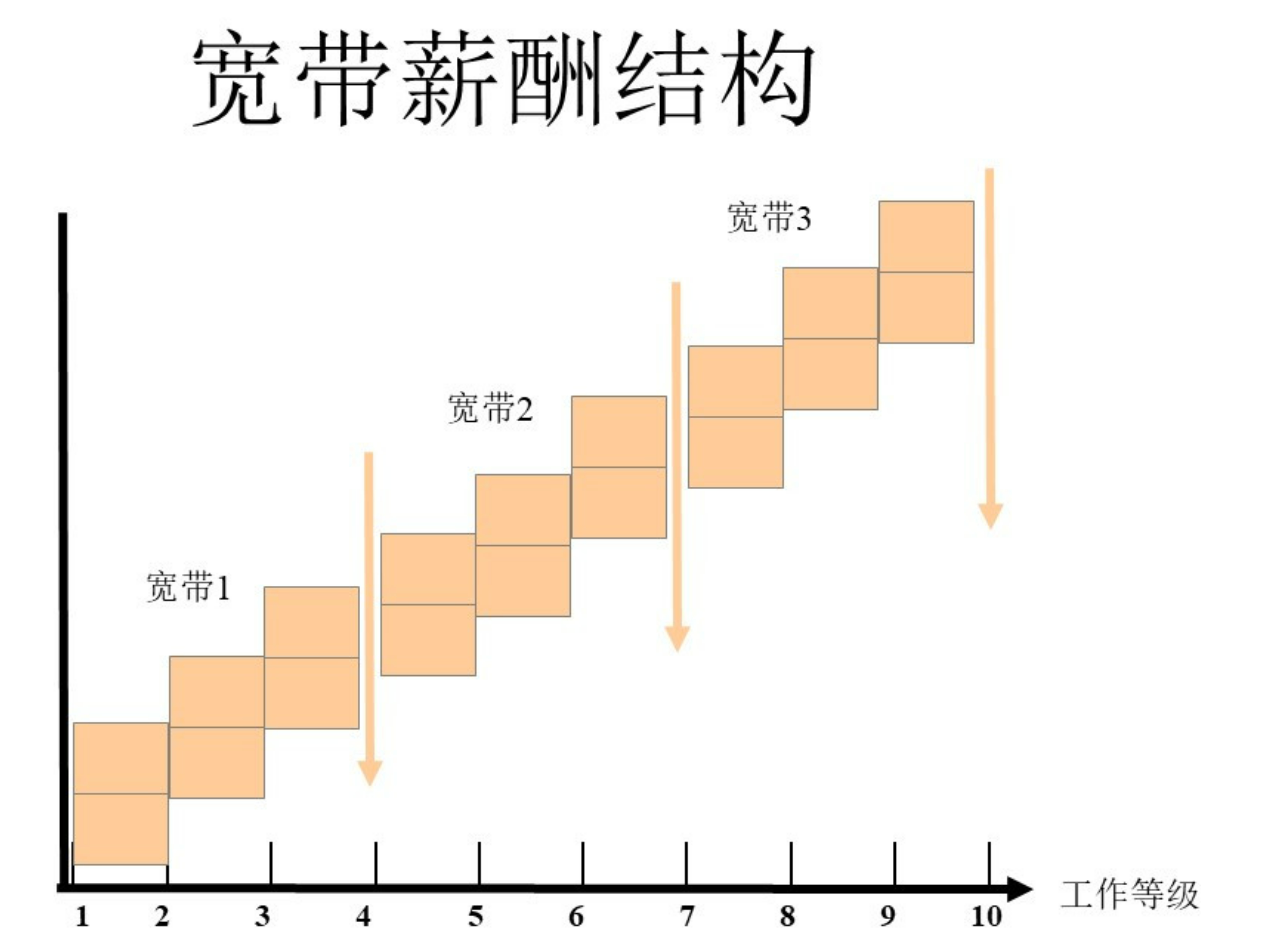 宽带薪酬设计薪酬管理的方法之一