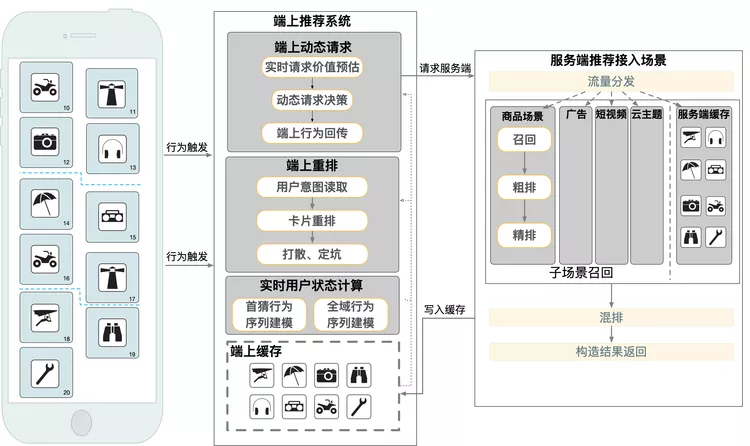 edgerec电商信息流的端上推荐系统