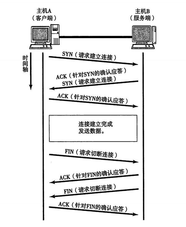 三次握手与四次挥手