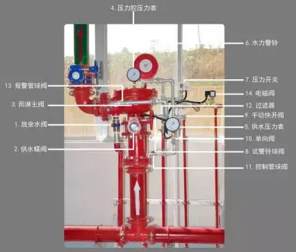 图7隔膜雨淋阀结构示意图   5.2.2.3工作原理见图8