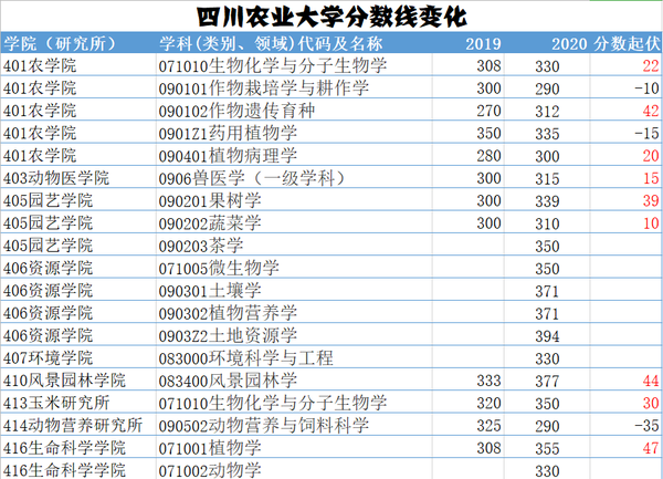 四川农业大学考研—捡漏专业(爱了)