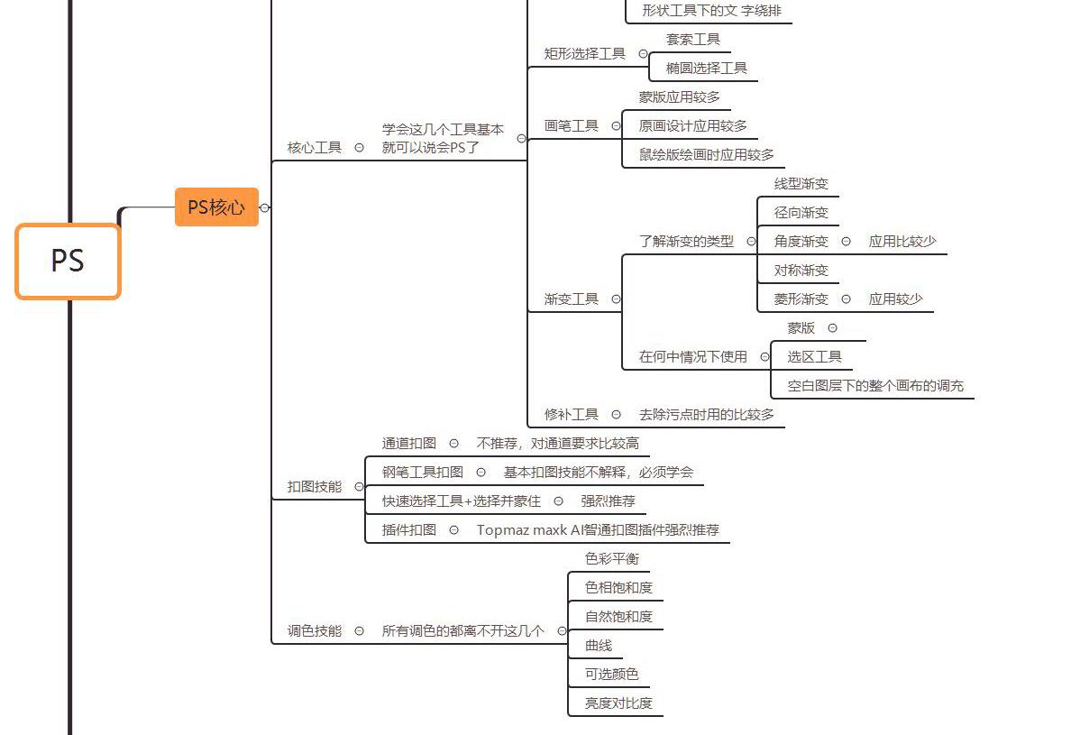 ps平面设计思维导图新手必备