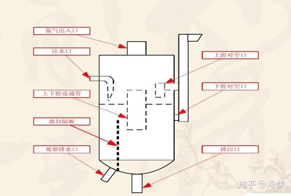 超纯水有机玻璃氮封水槽原理