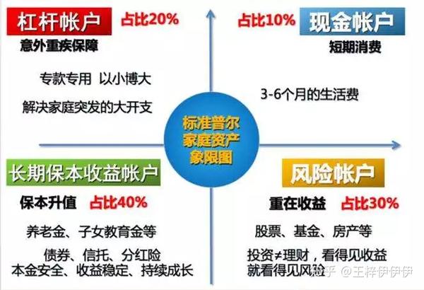 的基本思路), 年金在其中的作用是一个长期稳健增值的保本收益账户