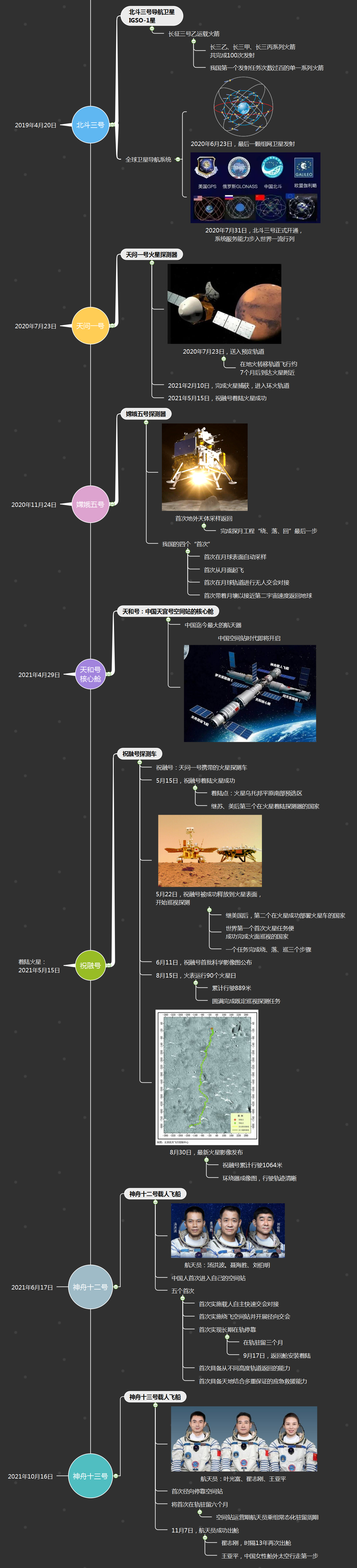 中国航天65年大事记时间线导图