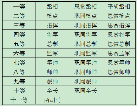 定都天京后,领导集团制定了太平天国官爵等级体系,依次为王,侯,丞相