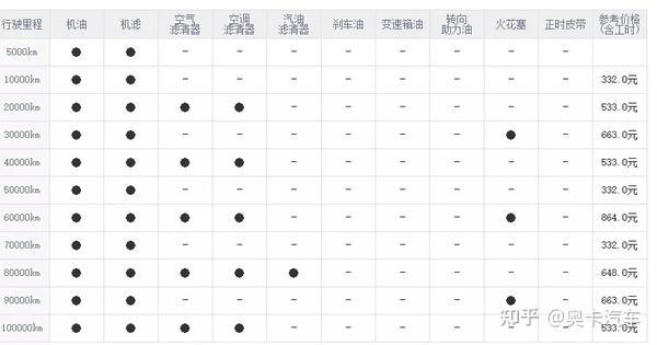 一汽大众宝来保养的时间周期表以及具体的保养价格信息表