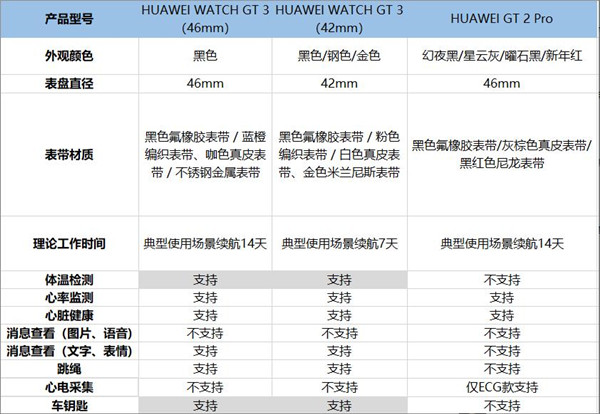 现在买华为gt2pro还是gt3好呢