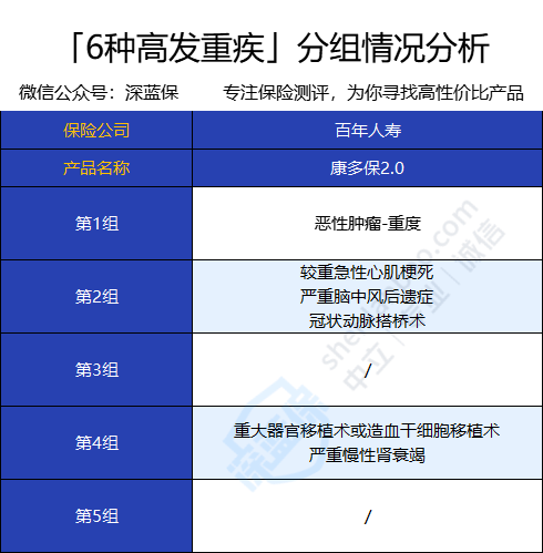 百年康多保20版保障怎么样跟达尔文5号荣耀版完美人生守护2021橙卫士1