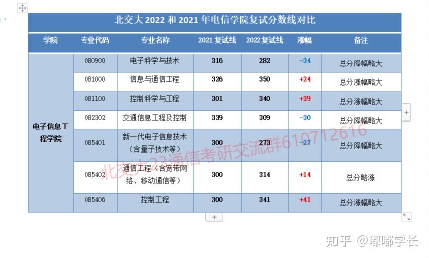 考情分析考研经验北交大电信学院复试分数线22年vs21年对比