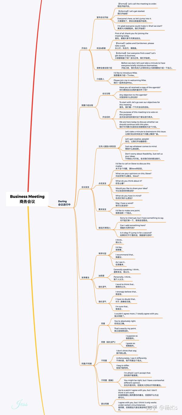 「商务英语思维导图」商务会议必备9分钟干货视频配图