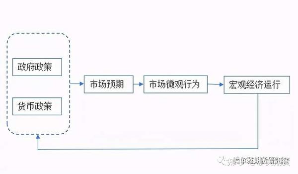 预期管理的传导路径