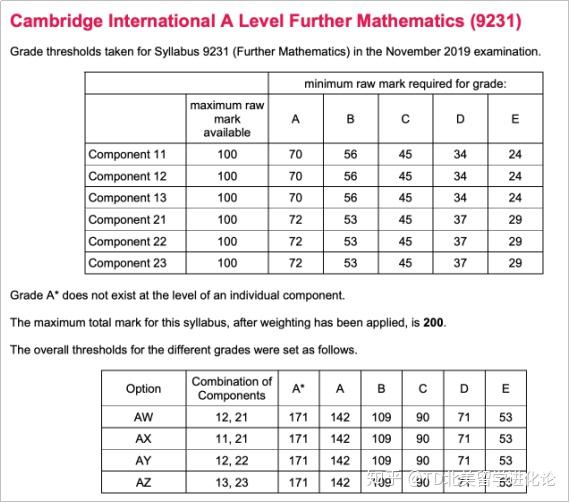 alevel进阶数学不同考试局成绩等级评分标准alevel进阶数学分数线及