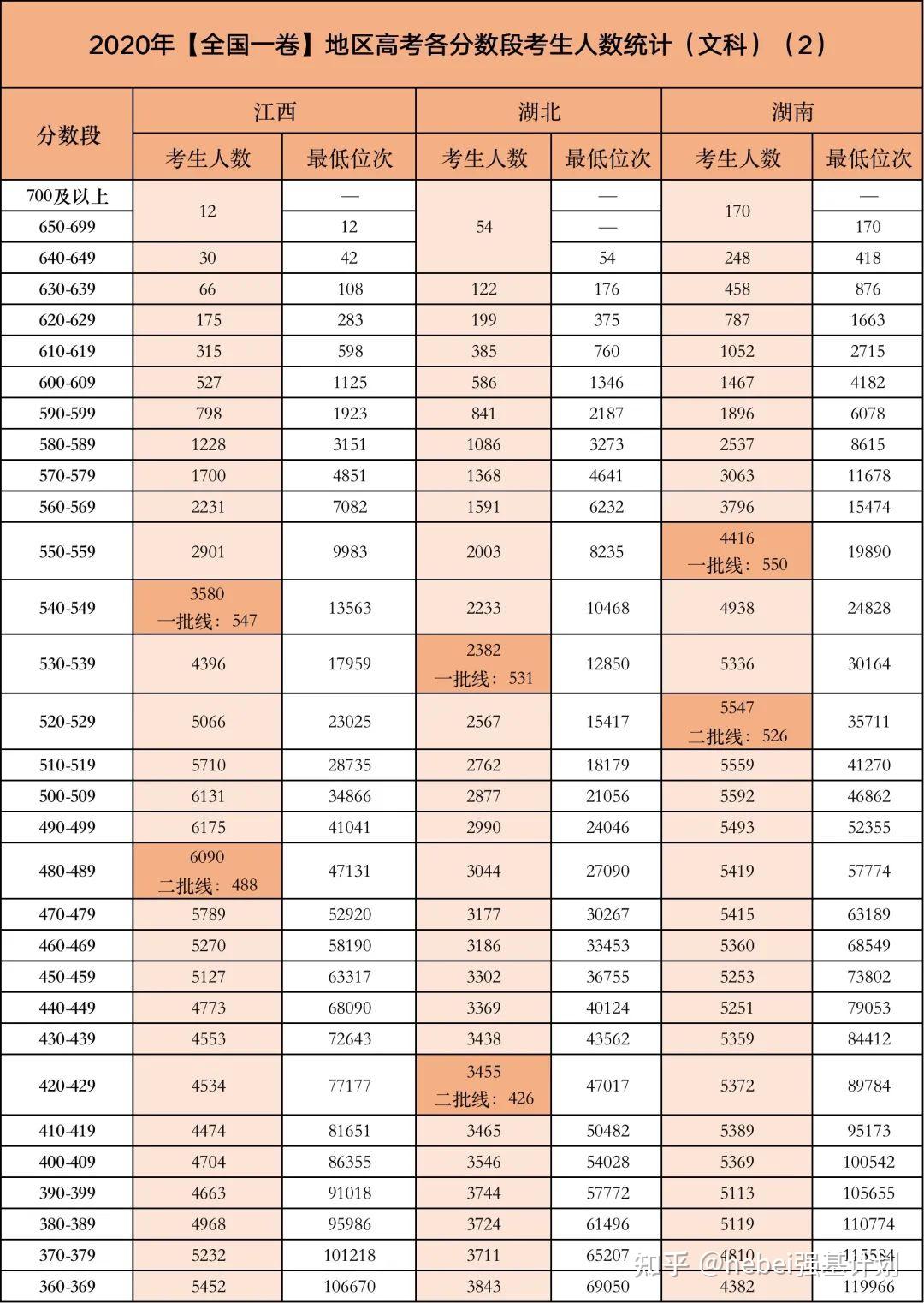2021年高考报名人数上涨!高考哪个分数段竞争最激烈?