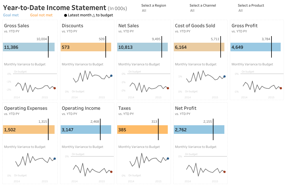 【tableau 仪表板】一个财务仪表盘的改进方案