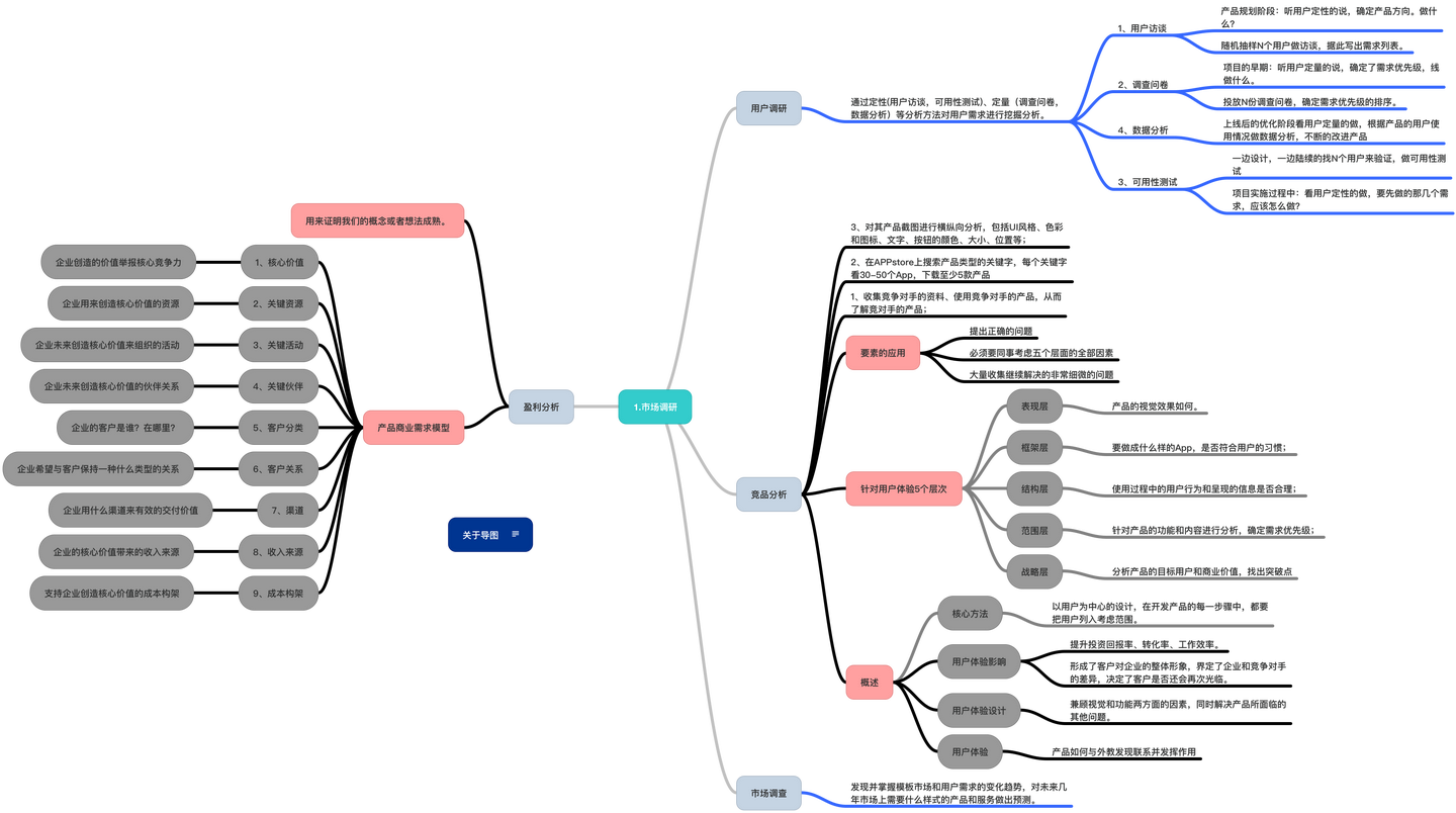 关于市场调研的思维导图