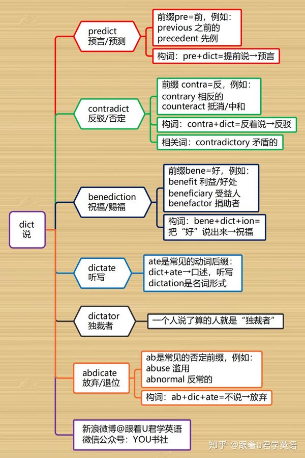 词根dict表示"说":predict, dictate, contradict